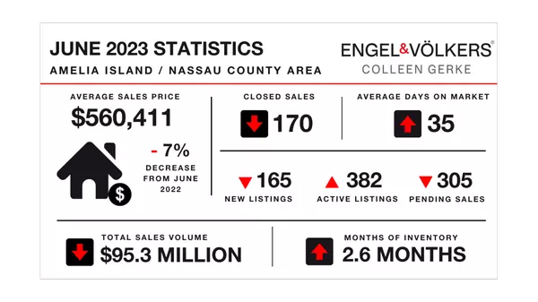 June 2023 Real Estate Market Update for Fernandina Beach and Amelia Island, FL