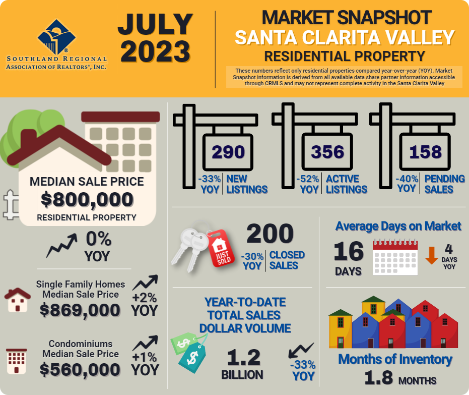 Santa Clarita Real Estate Sales Stats July 2023