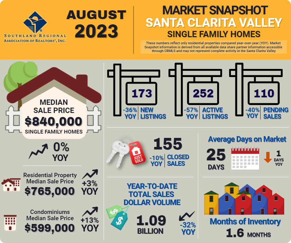 Santa Clarita Real Estate Sales Stats August 2023