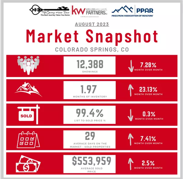 Analyzing the August 2023 Housing Market Trends: A Comprehensive Overview,Sarah McGarry