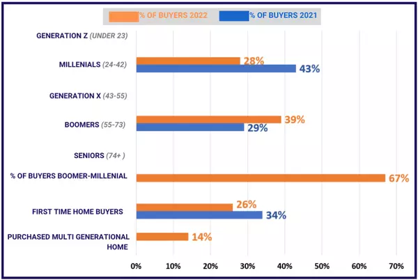 How the Generational Shift is Impacting Homebuyers from Dave & Travis,David Johnson