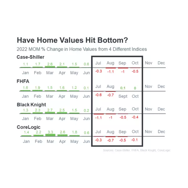 Have Home Values Hit Bottom?,David Johnson