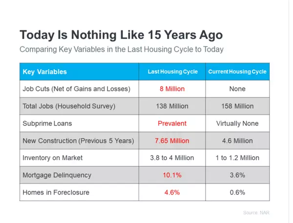 Today’s Housing Market Is Nothing Like 15 Years Ago,David Johnson