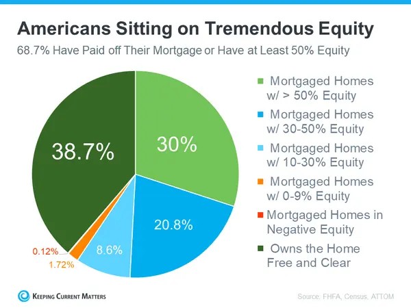Home Equity can Offset Affordability Challenge,Krista Klause