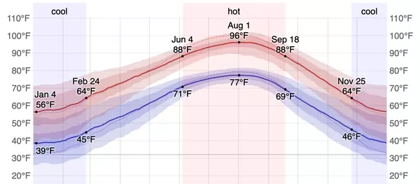 What's the Weather like in Dallas, TX year round?,Brandon Hays