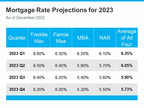 What To Expect From the Housing Market in 2023,David Johnson