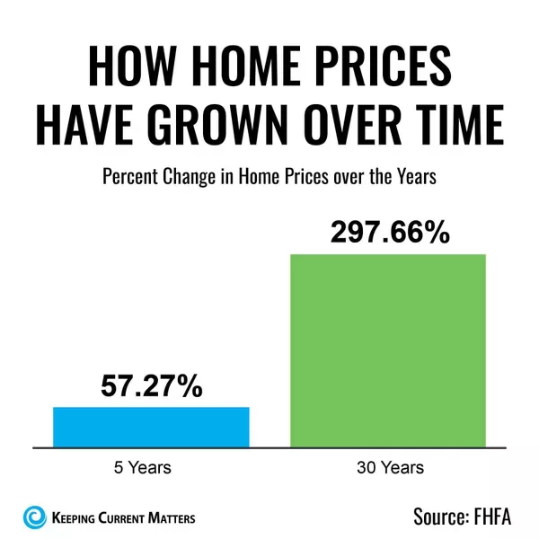 Real estate appreciation, especially for long-term ownership, can be a lucrative investment strategy.