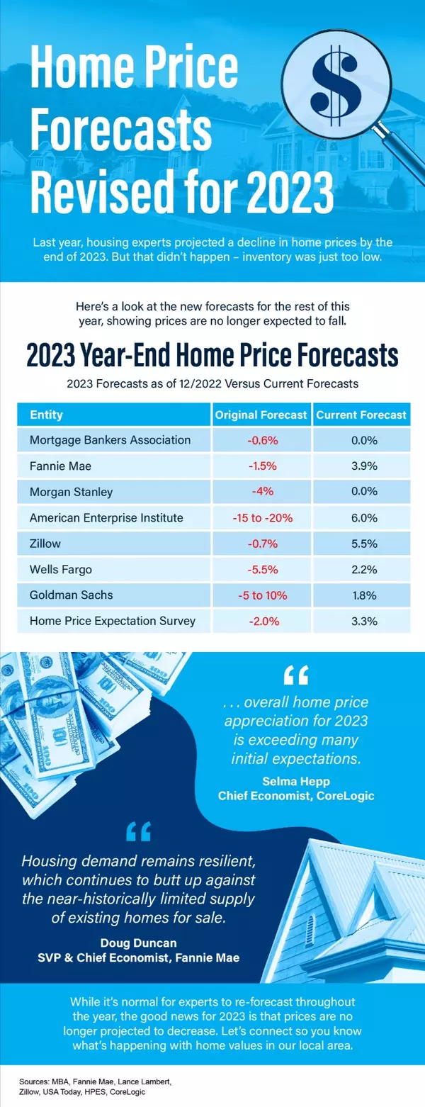 Home Prices Forecast Revised for 2023,Rajeev Vashist