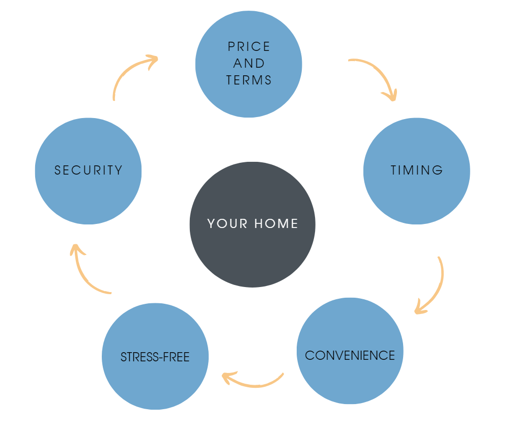 The ideal process of buying or selling your home in the Dane County Area