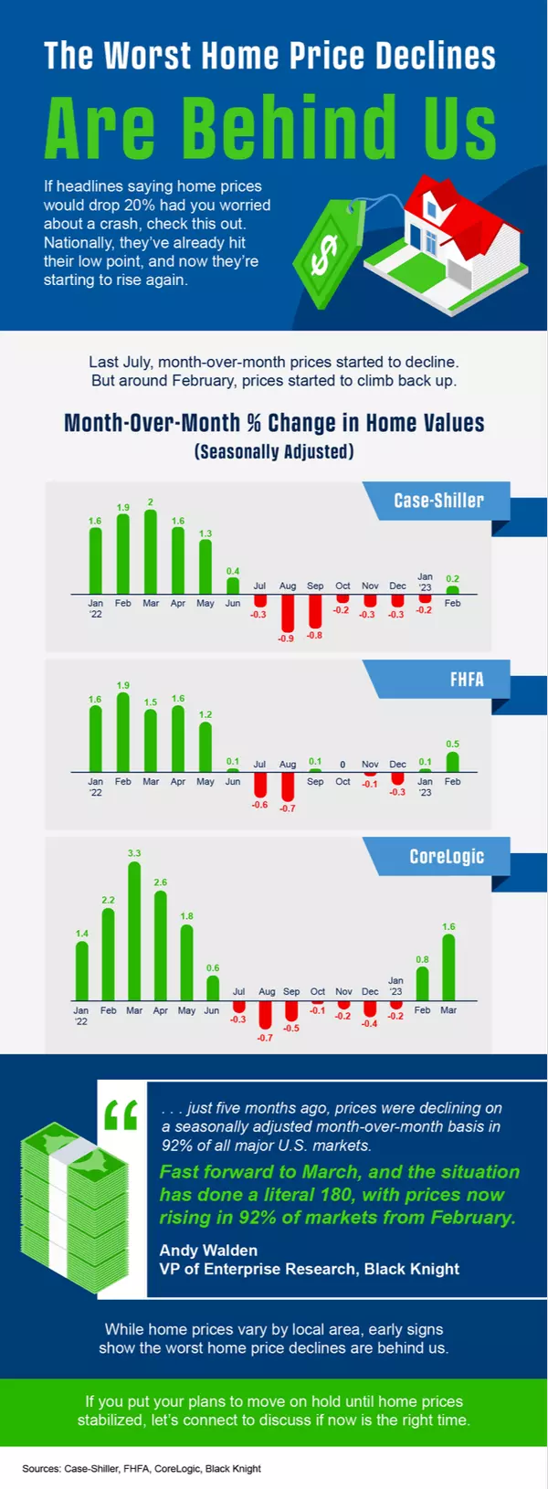 The Worst Home Price Declines Are Behind Us,Loni Lueke