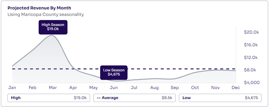 Graphic illustrating the revenue potential of a Tatum Ranch home in Cave Creek, AZ. Highlights include converting an additional room into a 5th bedroom, which can generate over $100,000 in revenue, and utilizing the large backyard for potential additions like an ADU, hot tub, fire pit, and sport court to increase the property’s rental value.