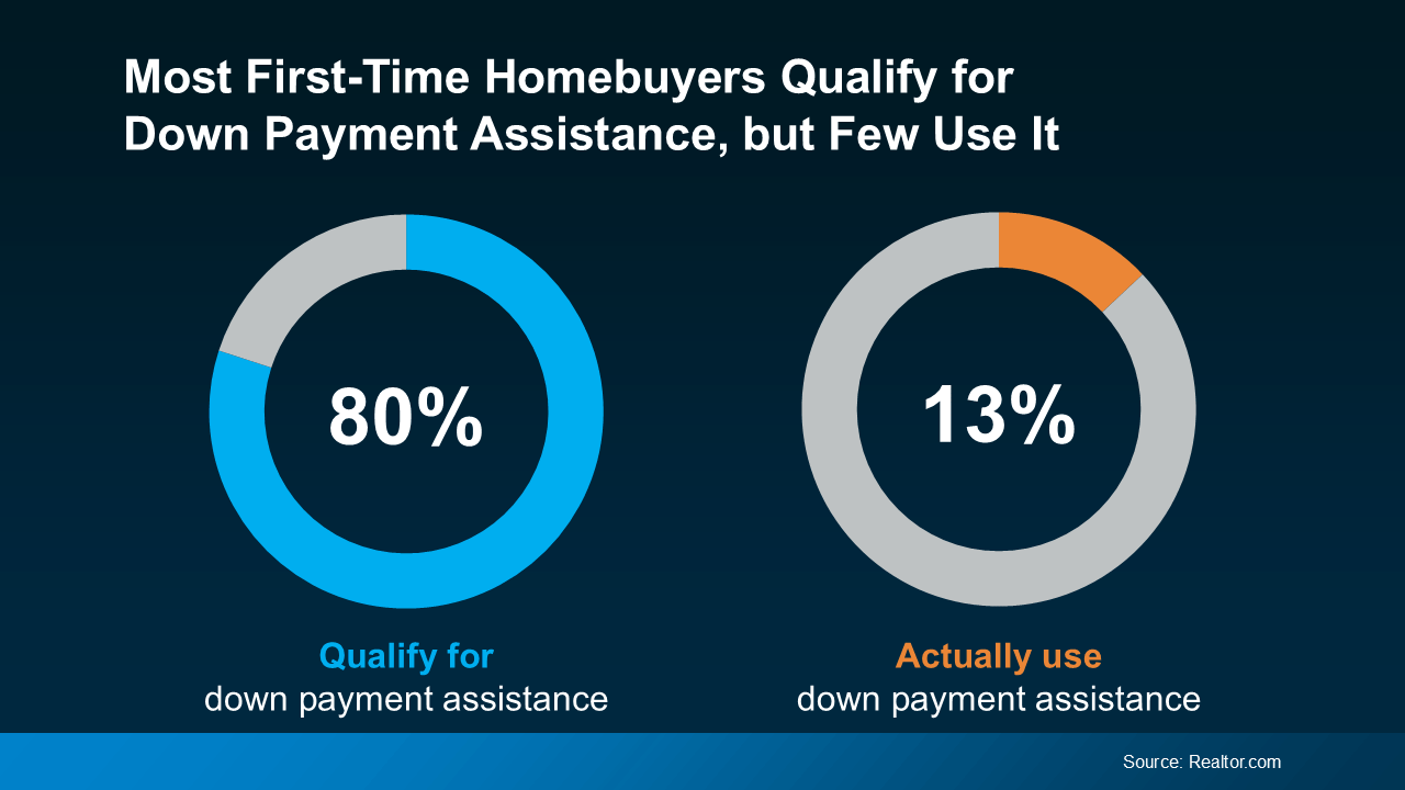 Nearly 80% of first-time homebuyers qualify for down payment assistance yet only 13% take advantage