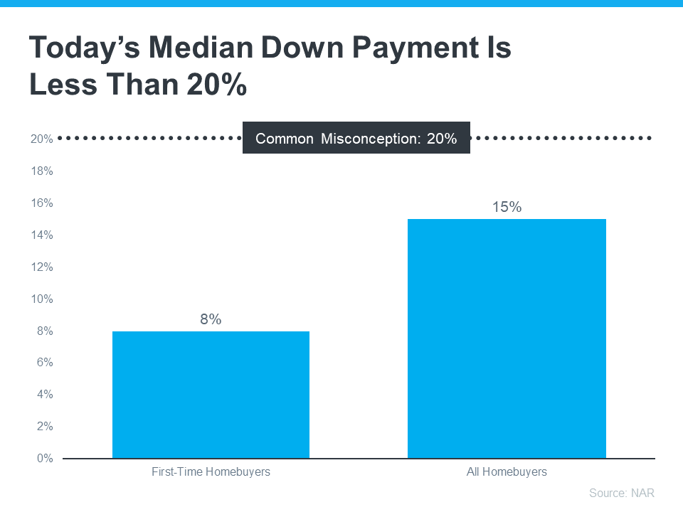 Today's media down payment price is less than 20%