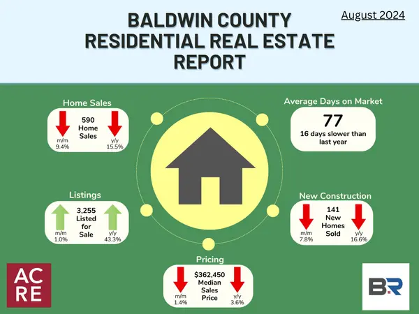 Falling Short of Projections: Baldwin County Sales,Jessyka Thompson