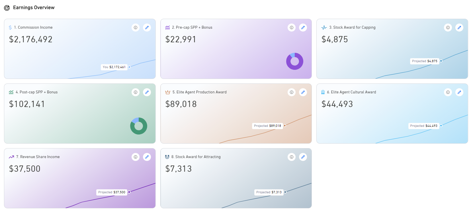 Real Broker earnings overview showing multiple income streams including commission income, stock awards, revenue share, and production awards – highlights the potential financial benefits of working with Real Broker through diverse revenue streams such as bonuses, stock options, and cultural awards.