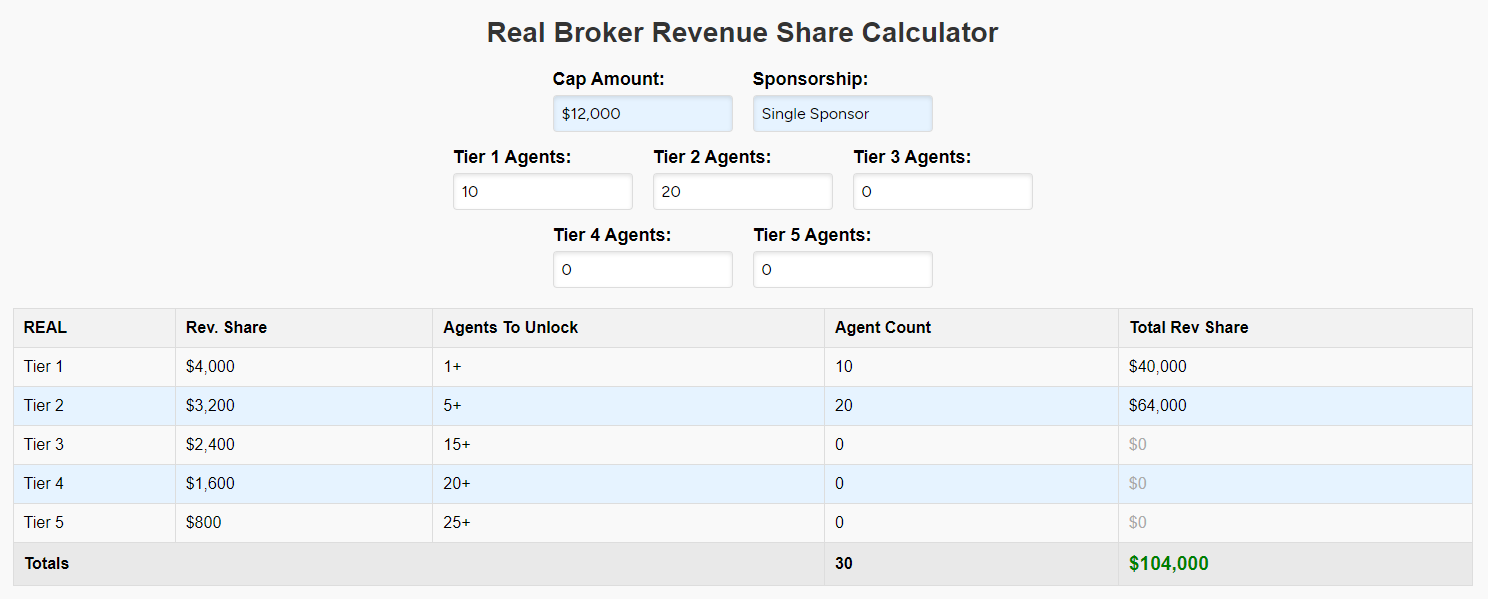 Real Broker revenue share calculator showing potential earnings across Tier 1 and Tier 2 agents, totaling $104,000 in revenue share – highlights the breakdown of referral bonuses, agent count requirements, and total earnings potential in Real Broker's revenue share program.