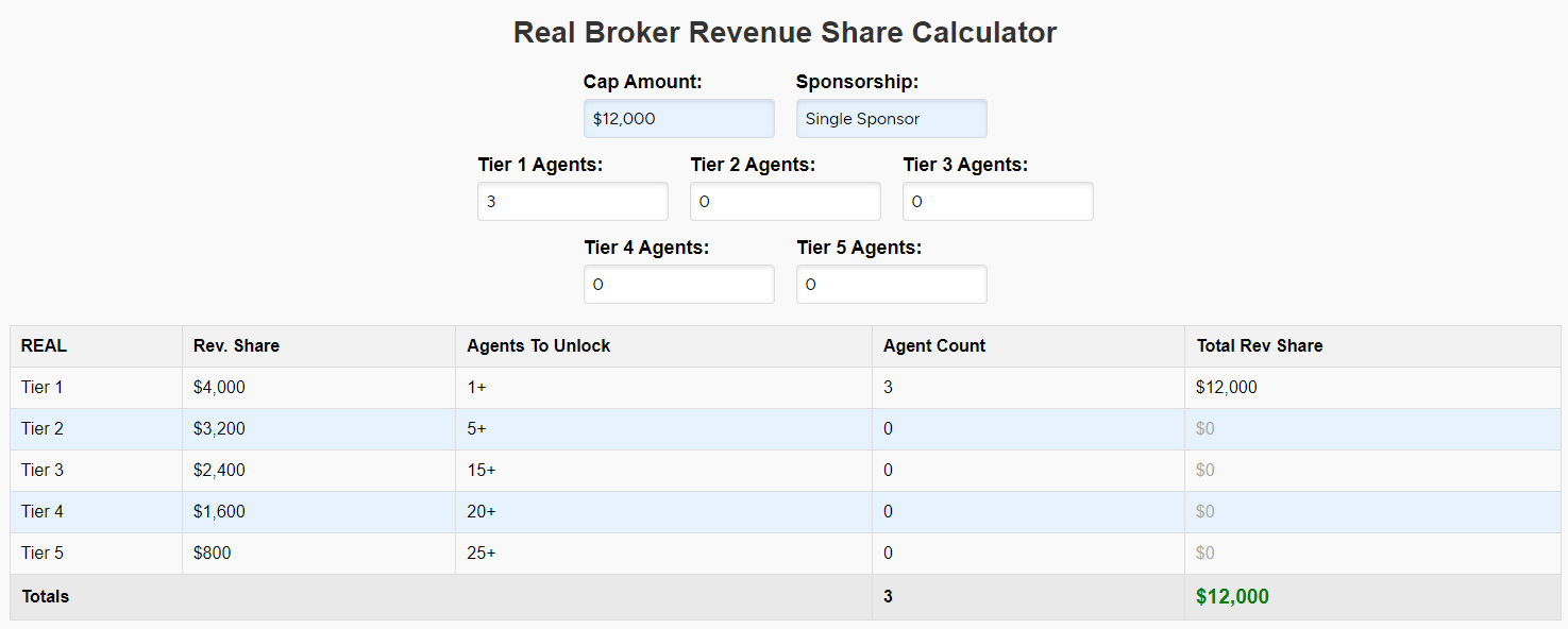 REAL Broker Revenue Share Calculator Example: Illustration showing how three Tier 1 agents generate a total revenue share of $12,000, covering the agent's cap. The image explains REAL Broker's 5-tier revenue share model, where Tier 1 agents contribute $4,000 each. Tiers 2 through 5 remain locked until more agents are recruited, emphasizing the earning potential as the downline grows.