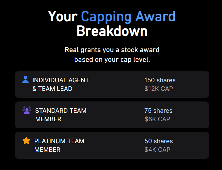 Real Broker capping award breakdown showing stock awards based on cap levels: 150 shares for individual agents at a $12K cap, 75 shares for standard team members at a $6K cap, and 50 shares for platinum team members at a $4K cap – highlighting the stock rewards agents can earn through Real Broker's capping program.