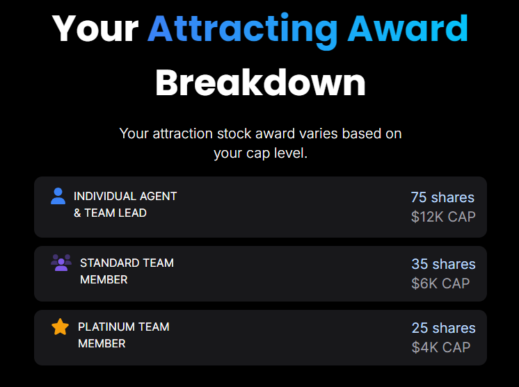 Real Broker attracting award breakdown showing stock awards for agent attraction based on cap levels: 75 shares for individual agents at a $12K cap, 35 shares for standard team members at a $6K cap, and 25 shares for platinum team members at a $4K cap – highlights Real Broker's agent attraction program rewards.