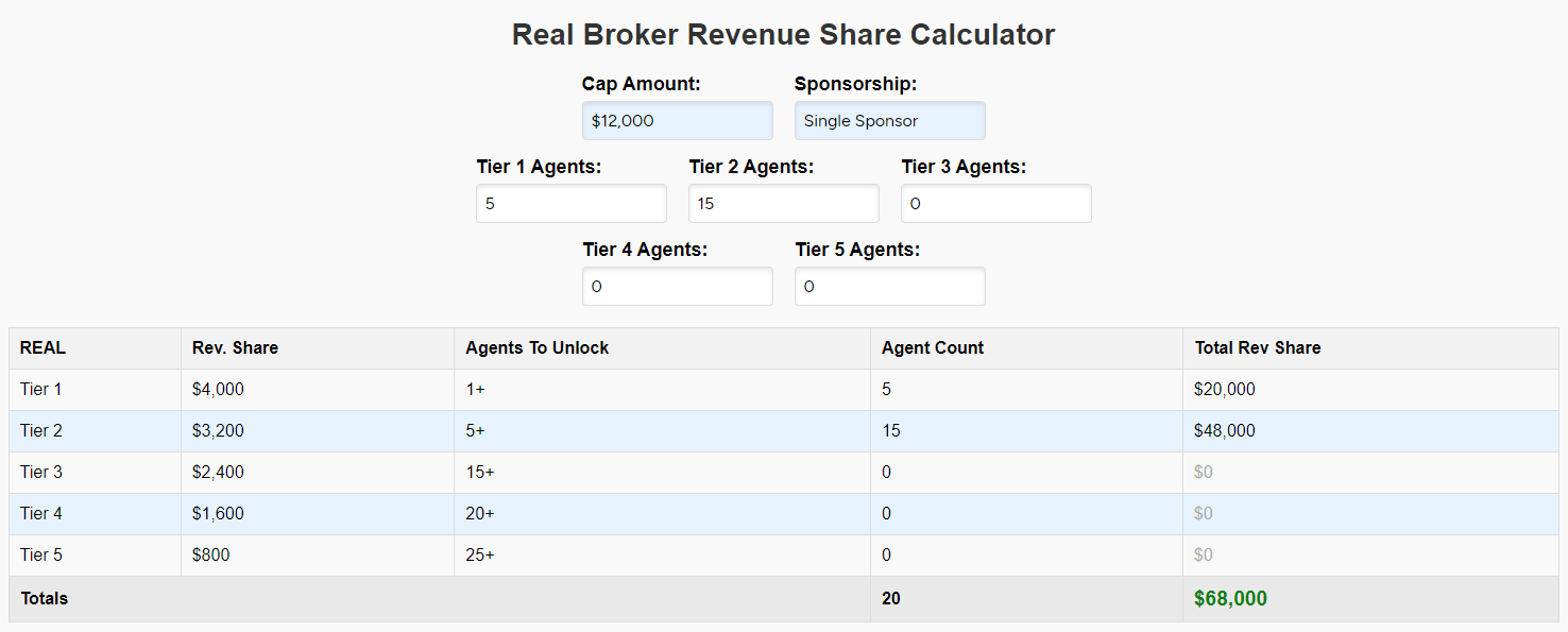 Real Broker revenue share calculator showing potential earnings based on agent count across different tiers, including Tier 1, Tier 2, and total revenue share of $68,000 – breakdown of referral bonuses and agent recruitment requirements for Real Broker's revenue share program.