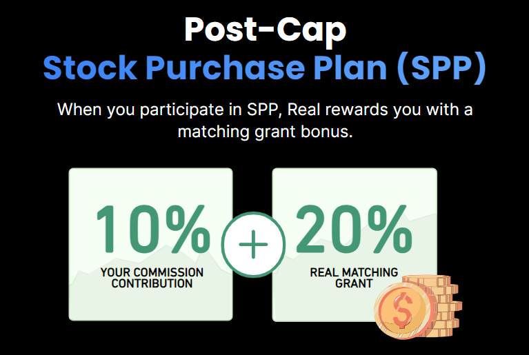 Real Broker 20% bonus for agents participating in the post-cap stock purchase plan. The image highlights the 20% stock bonus incentive for agents who reach their commission cap, offering additional equity as part of Real Broker's compensation structure. This bonus rewards agents with stock ownership opportunities, contributing to long-term financial growth through equity participation.