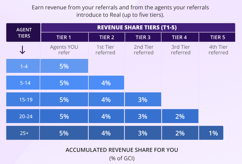 REAL Broker revenue share breakdown chart showing the percentage of GCI earned across five tiers. Tier 1 agents you refer earn 5%, Tier 2 agents referred by Tier 1 earn 4%, Tier 3 agents referred by Tier 2 earn 3%, Tier 4 agents referred by Tier 3 earn 2%, and Tier 5 agents referred by Tier 4 earn 1%. The chart highlights increasing revenue potential based on the number of agents you refer, starting from 1-4 agents with 5% and expanding to 25+ agents unlocking earnings across all tiers.