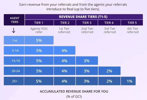 feature image of REAL Broker Revenue Share Explained: How to Maximize Your Income and Build Wealth with REAL&#39;s 5-Tier Model