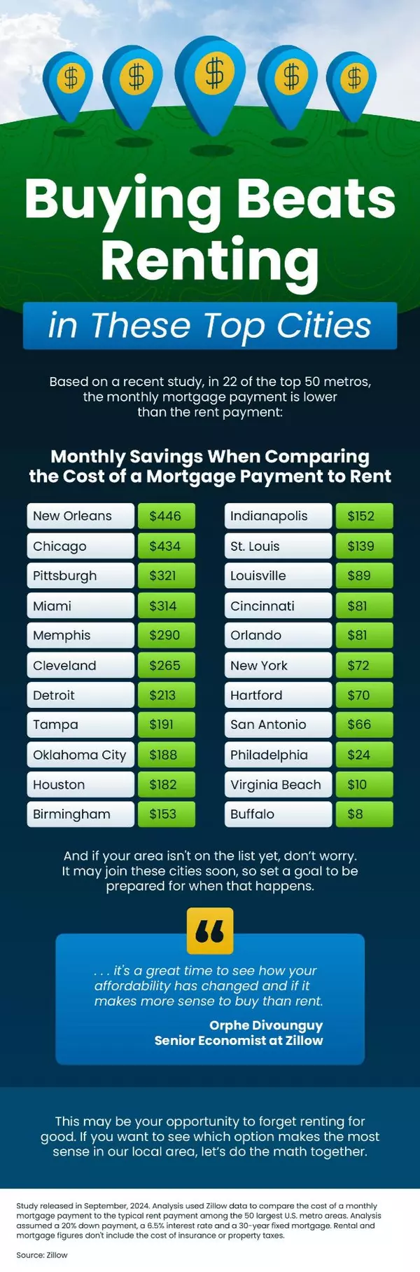 Buying Beats Renting in These Top Cities,Kealan O'Neil