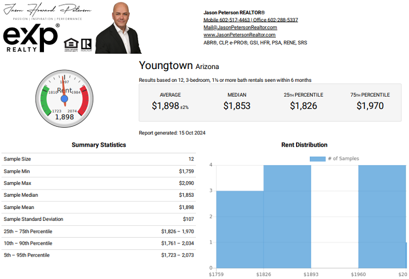 Rental Market and Statistics for Youngtown