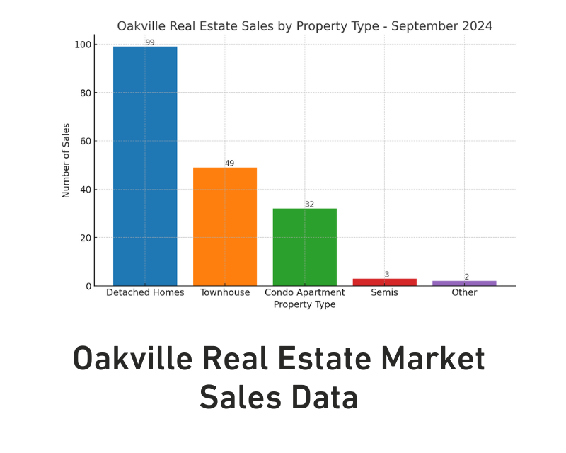 Oakville Real Estate Sales 