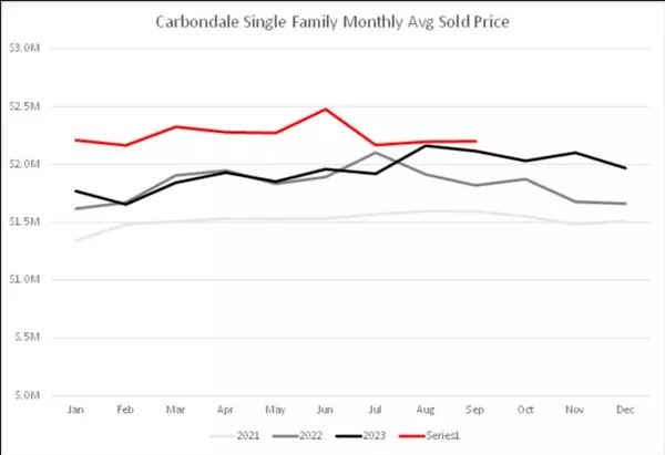 How's the Market? - Carbondale  September 2024 Market Report,Keith McDougal