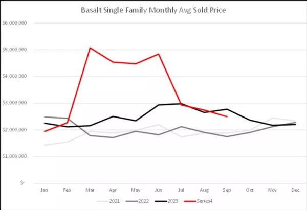 How's the Market? - Basalt September 2024 Market Report,Keith McDougal