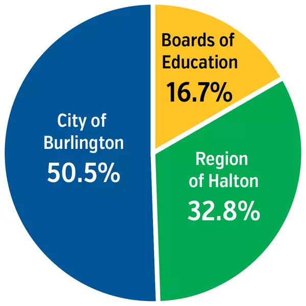 2024- Burlington Property Tax Split Piechart