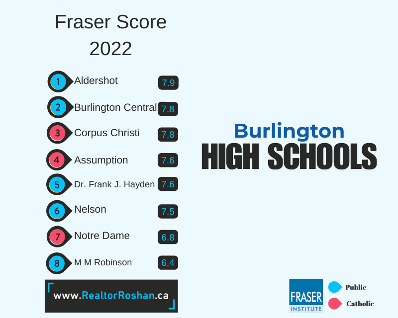 Burlington Ontario High Schools