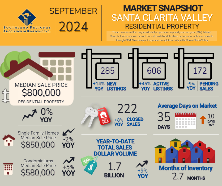 Santa Clarita Real Estate Sales Stats September 2024