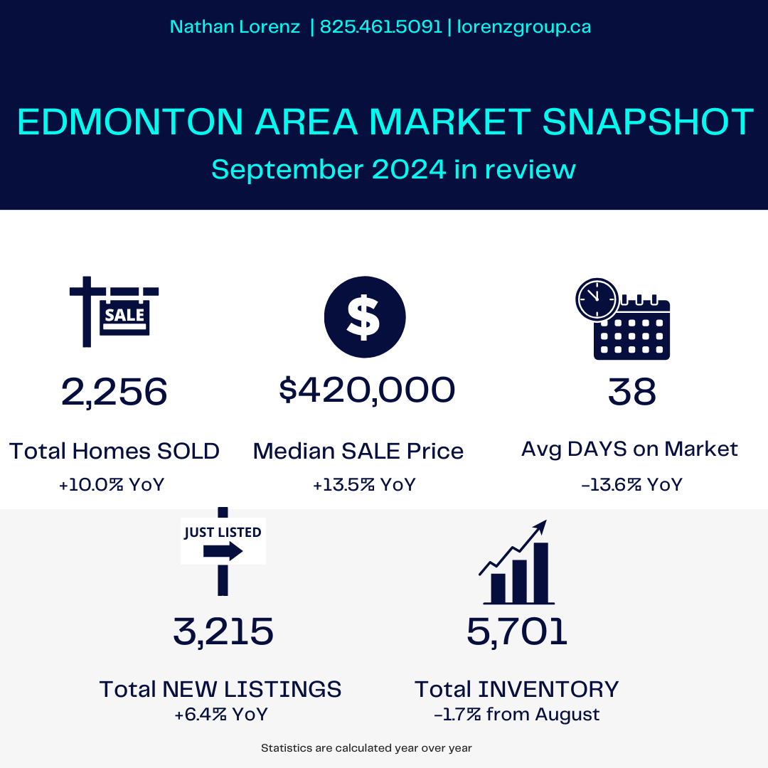 October 2024 Edmonton Area Real Estate Market Update