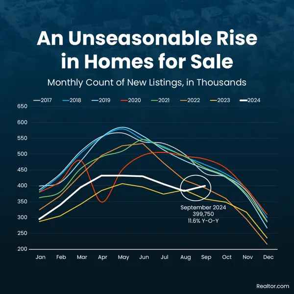 Unreasonable Rise in New Listings,Erik Galloway
