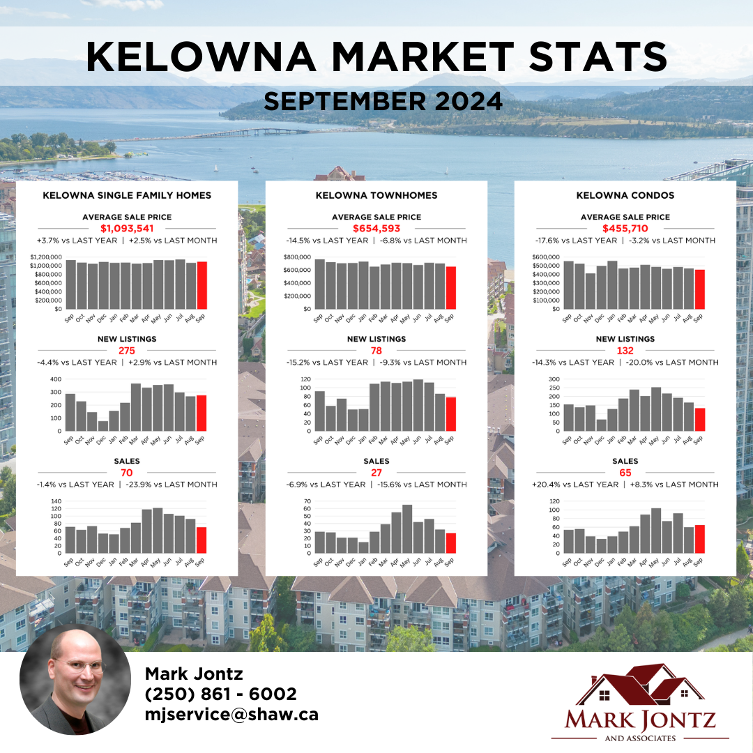 September 2024 Kelowna Real Estate Market Stats