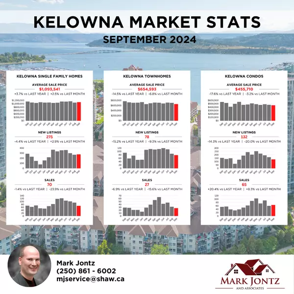 feature image of September 2024 - Kelowna Real Estate Market Stats