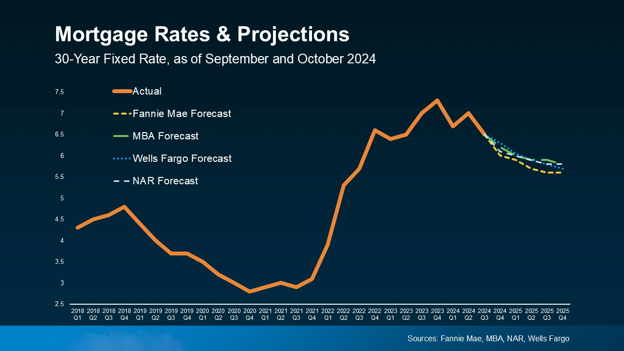 Mortgage Rate Projections