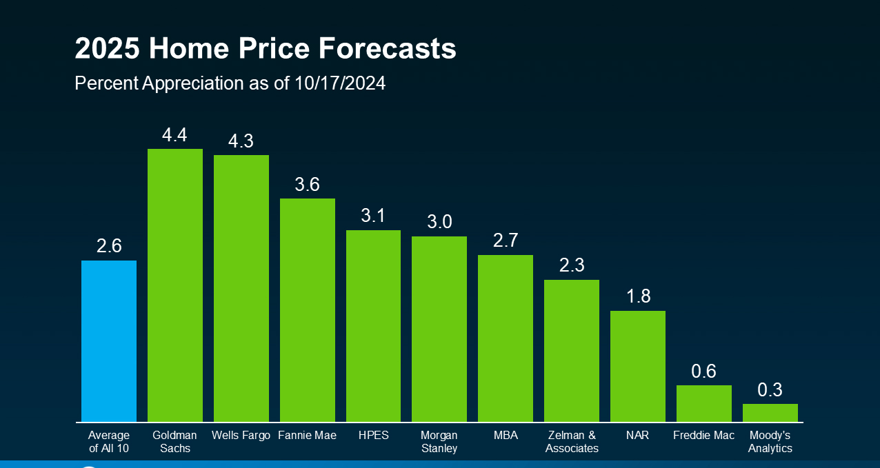 2025 Home Price Forcast