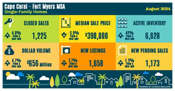 SWFL Market Update