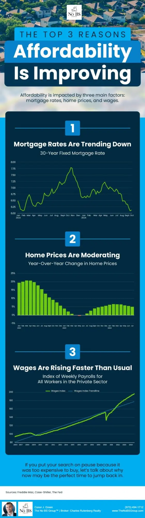 The Top 3 Reasons Affordability Is Improving,Conor J. Green