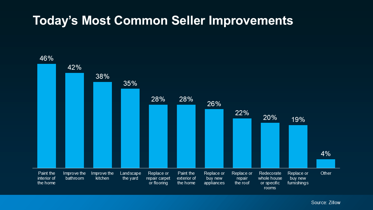 Most Common Seller Improvement for Madison, Wisconsin