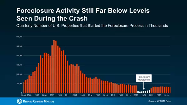 No Foreclosure Wave in Sight: What You Need to Know About Today’s Housing Market 