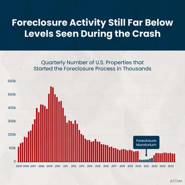A Foreclosure Wave Isn't Coming ,Erik Galloway