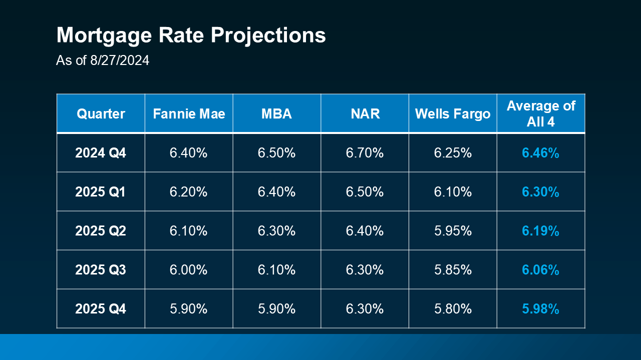 2025 Mortgage Rates Forcast