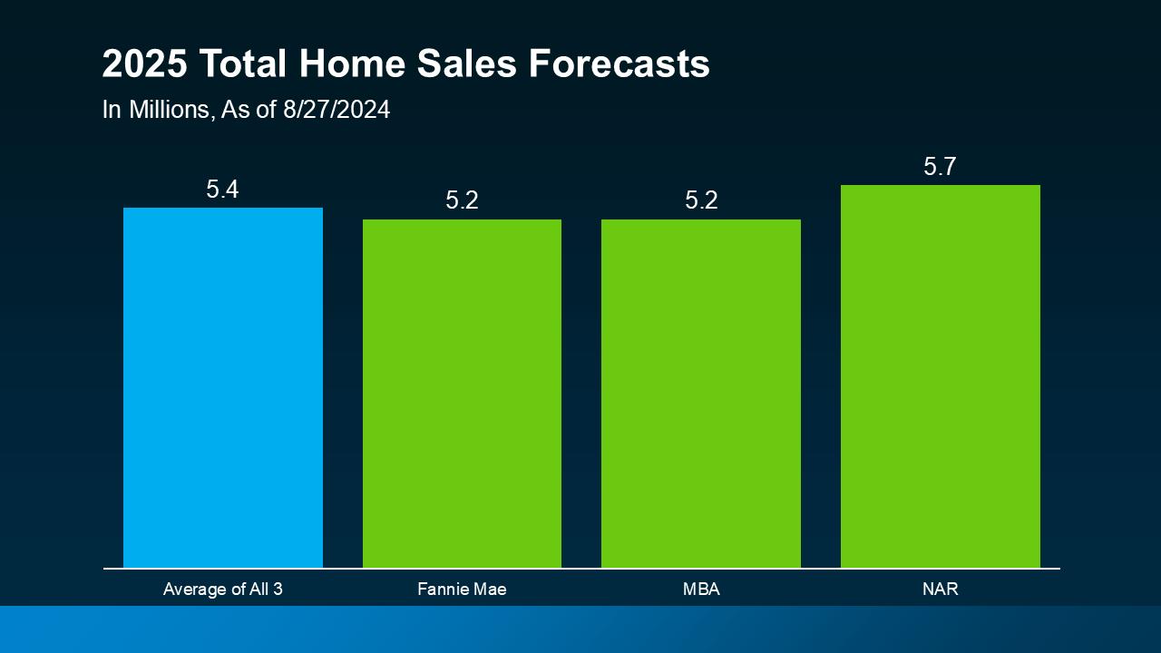 2025 Homes Sales Forecast