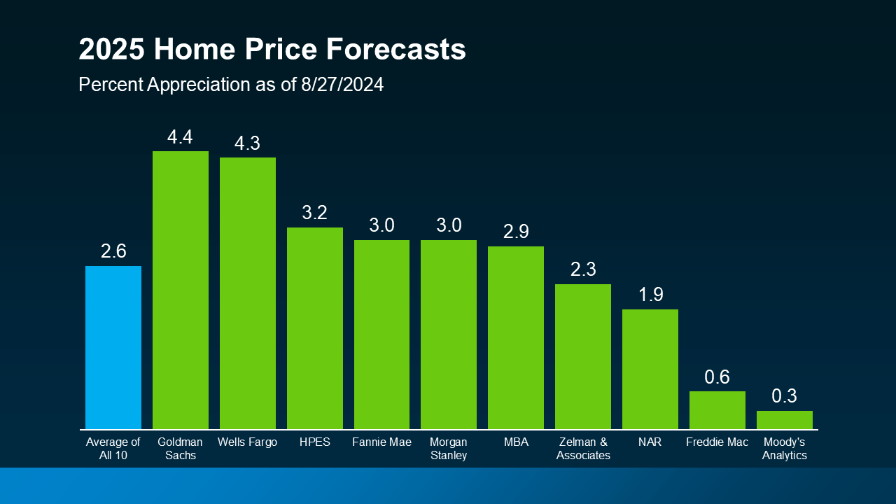 2025 Homes Prices Forcast