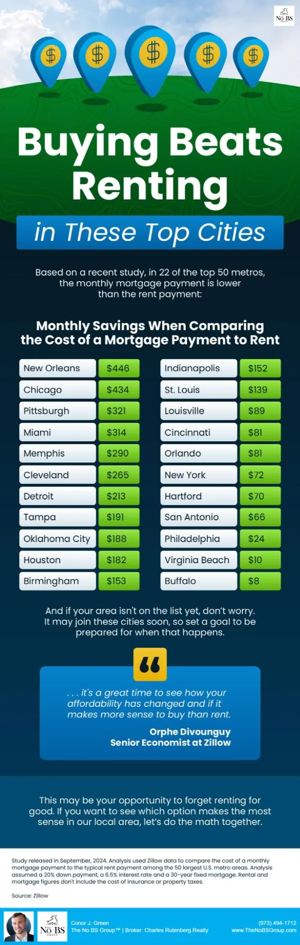 Buying Beats Renting in These Top Cities,Conor J. Green